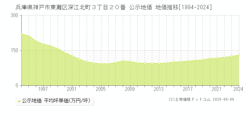 兵庫県神戸市東灘区深江北町３丁目２０番 公示地価 地価推移[1994-2024]