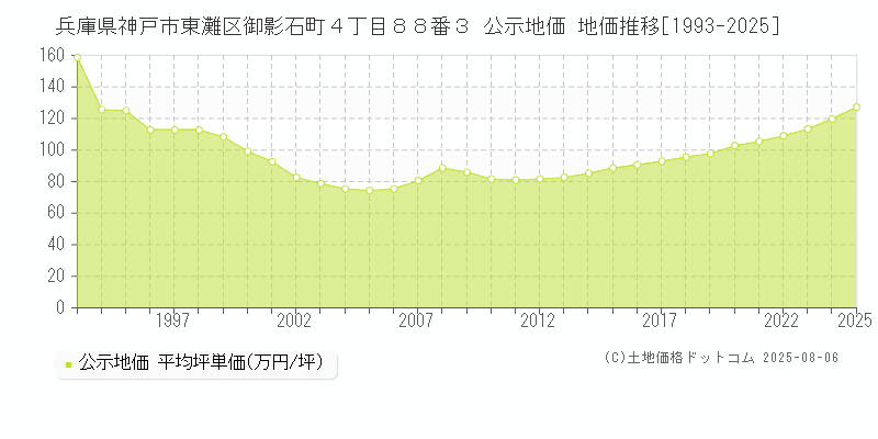 兵庫県神戸市東灘区御影石町４丁目８８番３ 公示地価 地価推移[1993-2025]