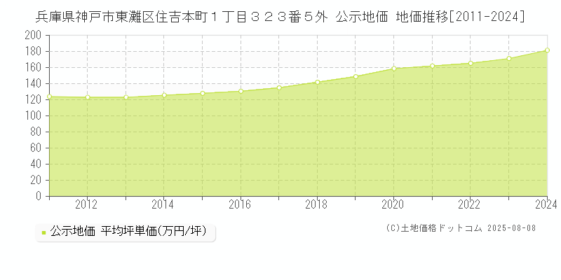 兵庫県神戸市東灘区住吉本町１丁目３２３番５外 公示地価 地価推移[2011-2024]