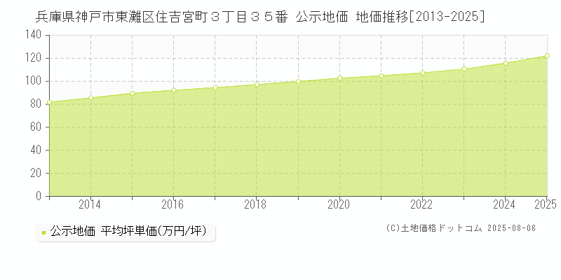 兵庫県神戸市東灘区住吉宮町３丁目３５番 公示地価 地価推移[2013-2025]