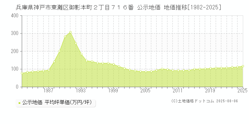 兵庫県神戸市東灘区御影本町２丁目７１６番 公示地価 地価推移[1982-2025]