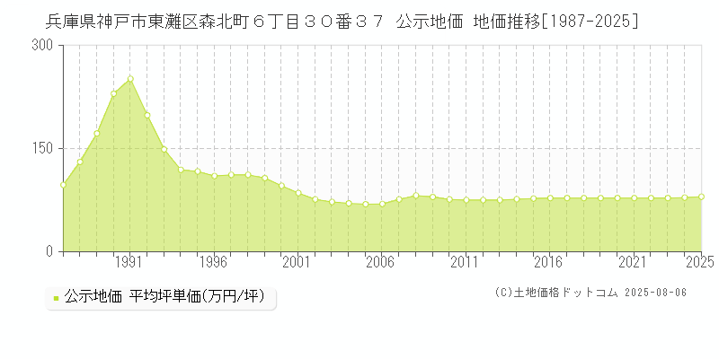 兵庫県神戸市東灘区森北町６丁目３０番３７ 公示地価 地価推移[1987-2025]