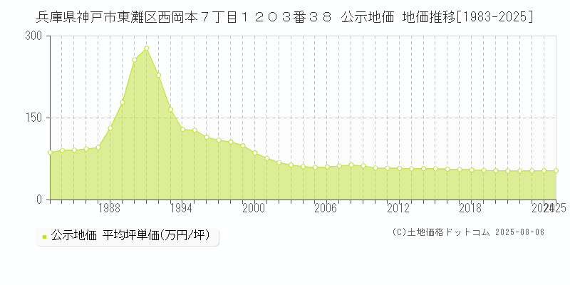 兵庫県神戸市東灘区西岡本７丁目１２０３番３８ 公示地価 地価推移[1983-2025]