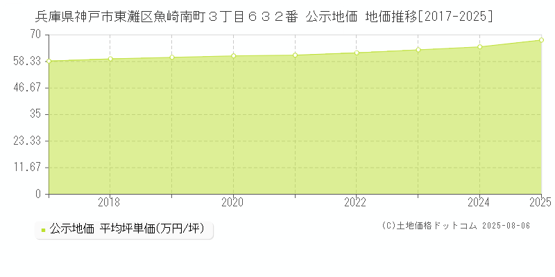 兵庫県神戸市東灘区魚崎南町３丁目６３２番 公示地価 地価推移[2017-2025]
