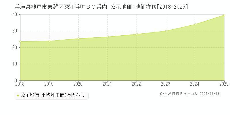 兵庫県神戸市東灘区深江浜町３０番内 公示地価 地価推移[2018-2025]