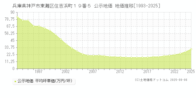 兵庫県神戸市東灘区住吉浜町１９番５ 公示地価 地価推移[1993-2025]