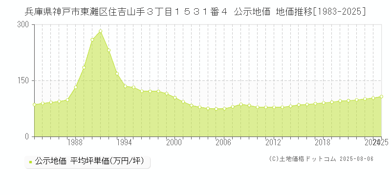 兵庫県神戸市東灘区住吉山手３丁目１５３１番４ 公示地価 地価推移[1983-2025]