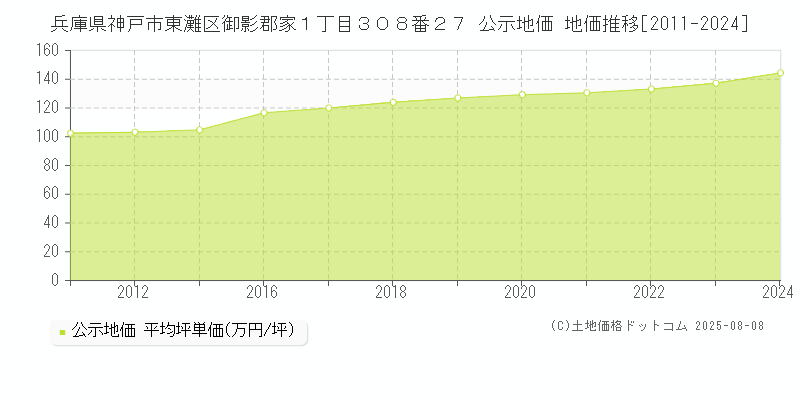 兵庫県神戸市東灘区御影郡家１丁目３０８番２７ 公示地価 地価推移[2011-2024]