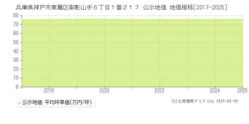 兵庫県神戸市東灘区御影山手６丁目１番２１７ 公示地価 地価推移[2017-2025]
