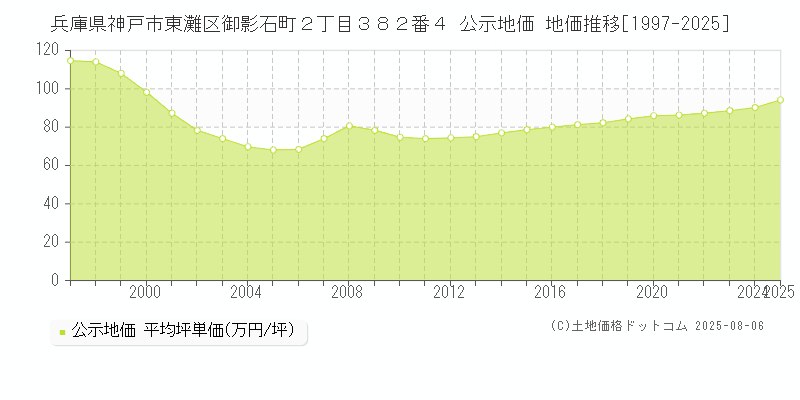 兵庫県神戸市東灘区御影石町２丁目３８２番４ 公示地価 地価推移[1997-2025]