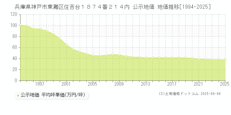 兵庫県神戸市東灘区住吉台１８７４番２１４内 公示地価 地価推移[1994-2025]