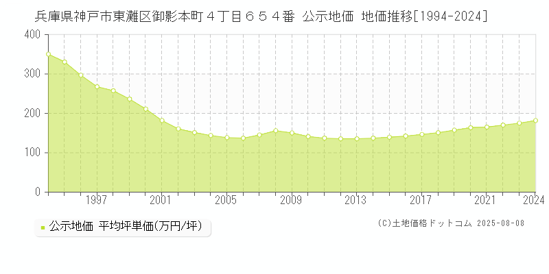 兵庫県神戸市東灘区御影本町４丁目６５４番 公示地価 地価推移[1994-2024]