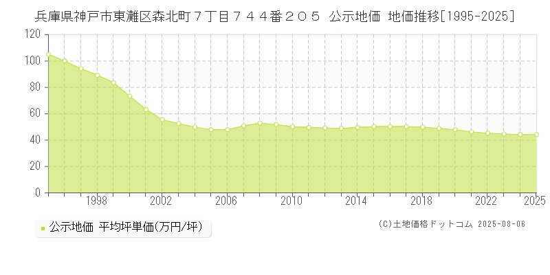 兵庫県神戸市東灘区森北町７丁目７４４番２０５ 公示地価 地価推移[1995-2025]
