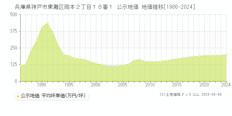 兵庫県神戸市東灘区岡本２丁目１８番１ 公示地価 地価推移[1986-2024]