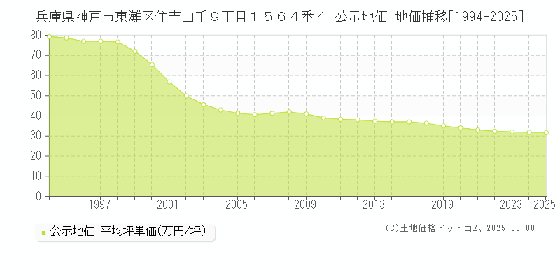 兵庫県神戸市東灘区住吉山手９丁目１５６４番４ 公示地価 地価推移[1994-2025]