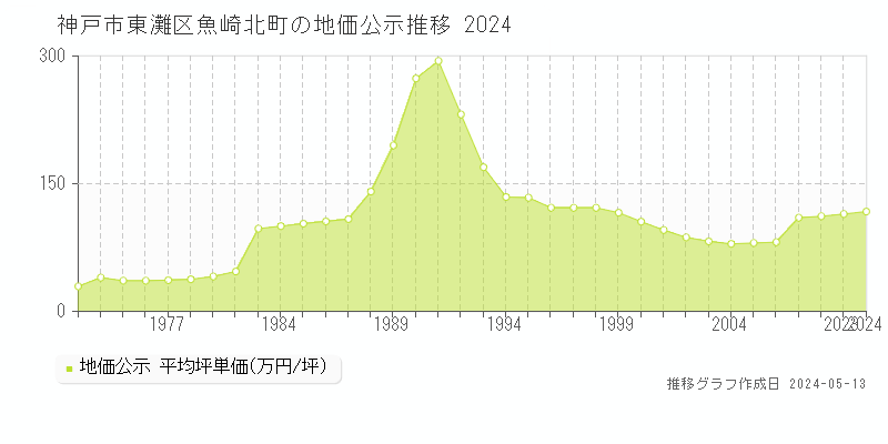 神戸市東灘区魚崎北町の地価公示推移グラフ 