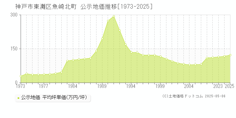 魚崎北町(神戸市東灘区)の公示地価推移グラフ(坪単価)[1973-2025年]