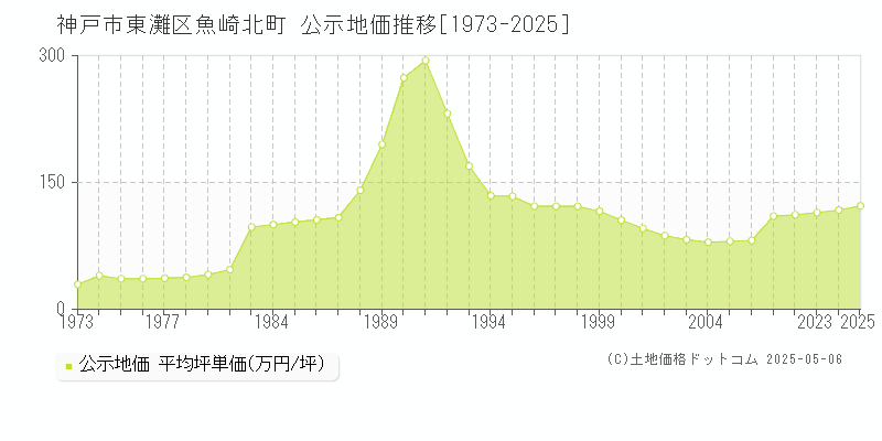 神戸市東灘区魚崎北町の地価公示推移グラフ 