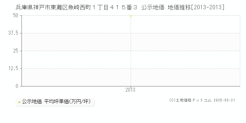 兵庫県神戸市東灘区魚崎西町１丁目４１５番３ 公示地価 地価推移[2013-2013]