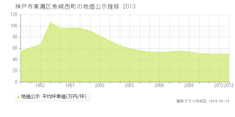 神戸市東灘区魚崎西町の地価公示推移グラフ 