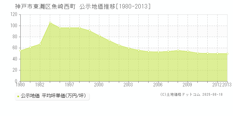 魚崎西町(神戸市東灘区)の公示地価推移グラフ(坪単価)[1980-2013年]