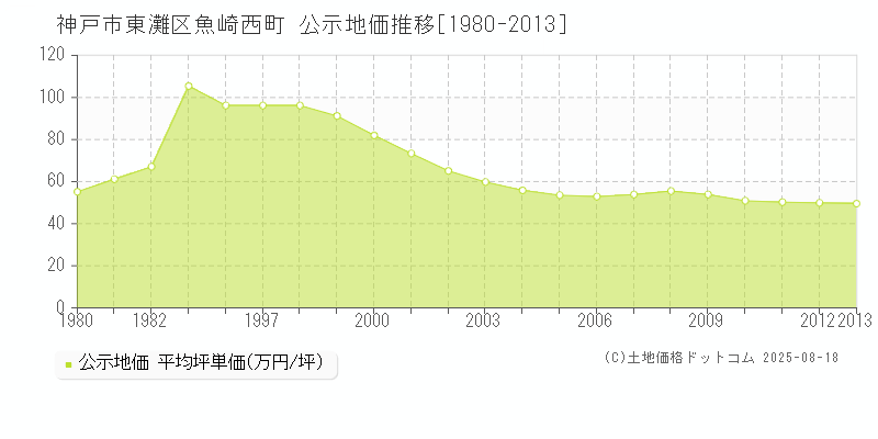 神戸市東灘区魚崎西町の地価公示推移グラフ 