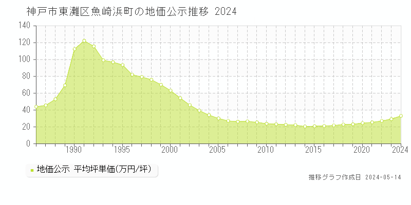 神戸市東灘区魚崎浜町の地価公示推移グラフ 
