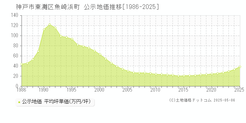 魚崎浜町(神戸市東灘区)の公示地価推移グラフ(坪単価)[1986-2025年]