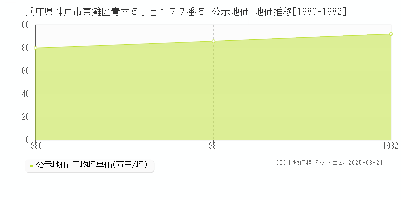 兵庫県神戸市東灘区青木５丁目１７７番５ 公示地価 地価推移[1980-1982]