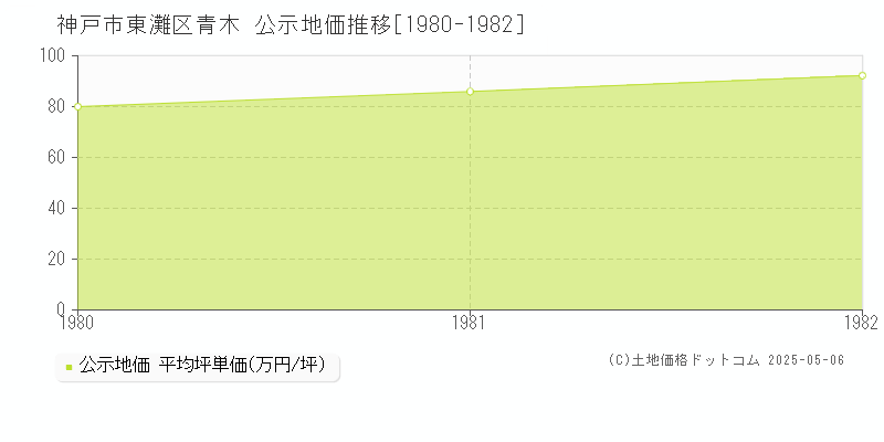 青木(神戸市東灘区)の公示地価推移グラフ(坪単価)[1980-1982年]