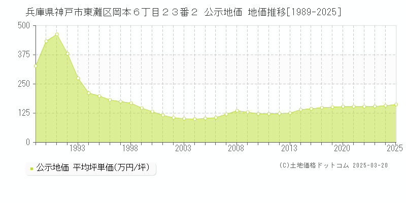 兵庫県神戸市東灘区岡本６丁目２３番２ 公示地価 地価推移[1989-2025]