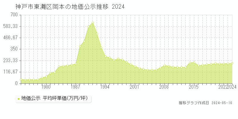神戸市東灘区岡本の地価公示推移グラフ 