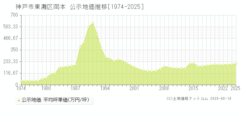 岡本(神戸市東灘区)の公示地価推移グラフ(坪単価)[1974-2025年]
