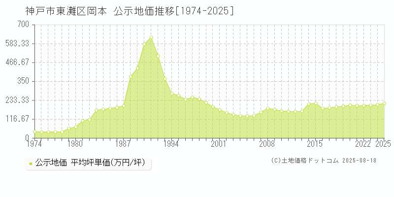 神戸市東灘区岡本の地価公示推移グラフ 