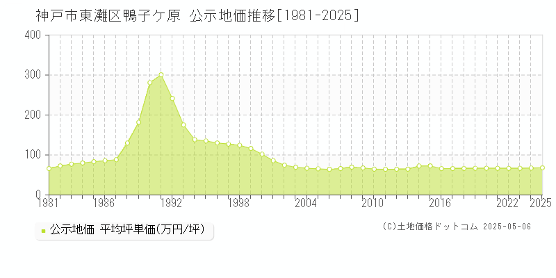 鴨子ケ原(神戸市東灘区)の公示地価推移グラフ(坪単価)[1981-2025年]