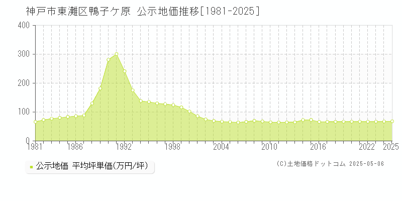 神戸市東灘区鴨子ケ原の地価公示推移グラフ 