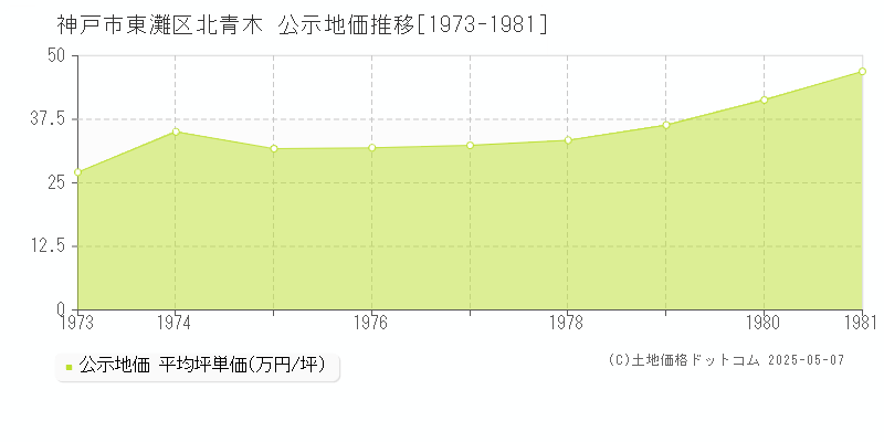 北青木(神戸市東灘区)の公示地価推移グラフ(坪単価)[1973-1981年]