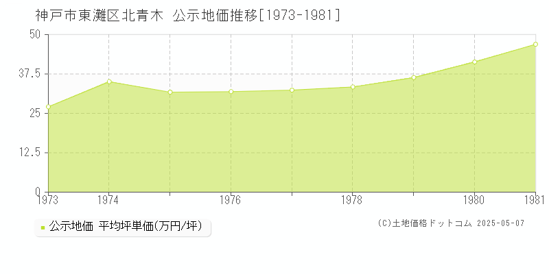 神戸市東灘区北青木の地価公示推移グラフ 