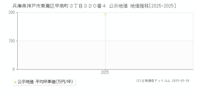 兵庫県神戸市東灘区甲南町３丁目３２０番４ 公示地価 地価推移[2025-2025]