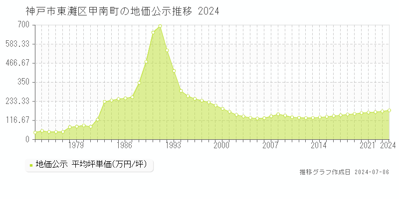 神戸市東灘区甲南町の地価公示推移グラフ 