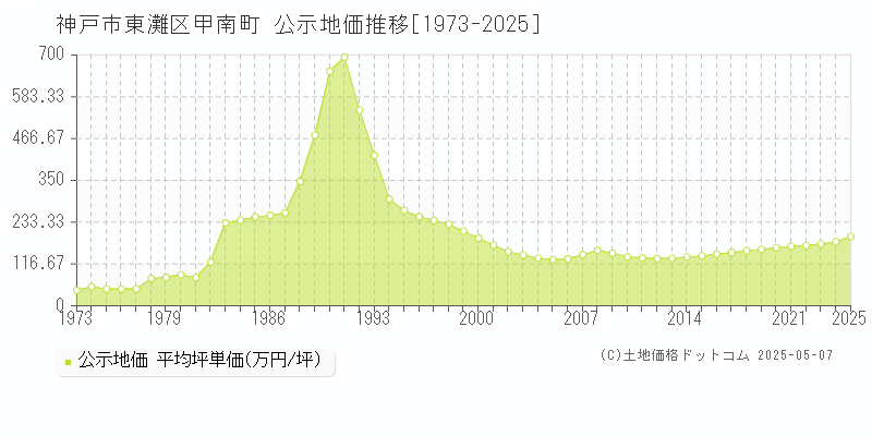 甲南町(神戸市東灘区)の公示地価推移グラフ(坪単価)[1973-2025年]