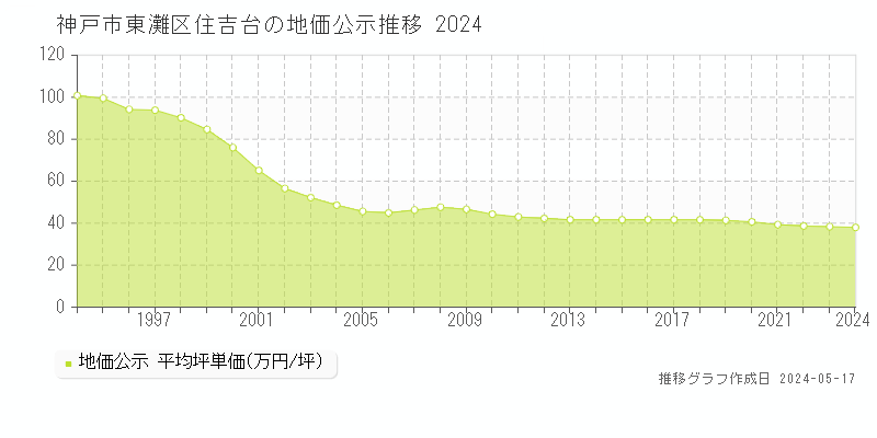 神戸市東灘区住吉台の地価公示推移グラフ 