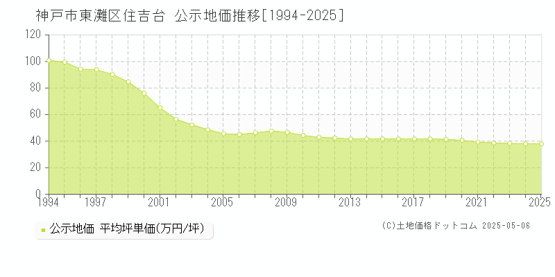 神戸市東灘区住吉台の地価公示推移グラフ 