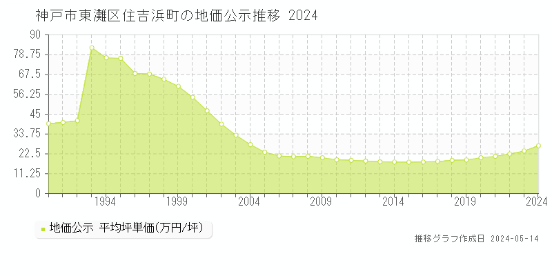 神戸市東灘区住吉浜町の地価公示推移グラフ 
