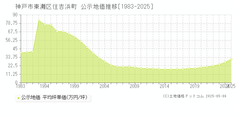 住吉浜町(神戸市東灘区)の公示地価推移グラフ(坪単価)[1983-2025年]