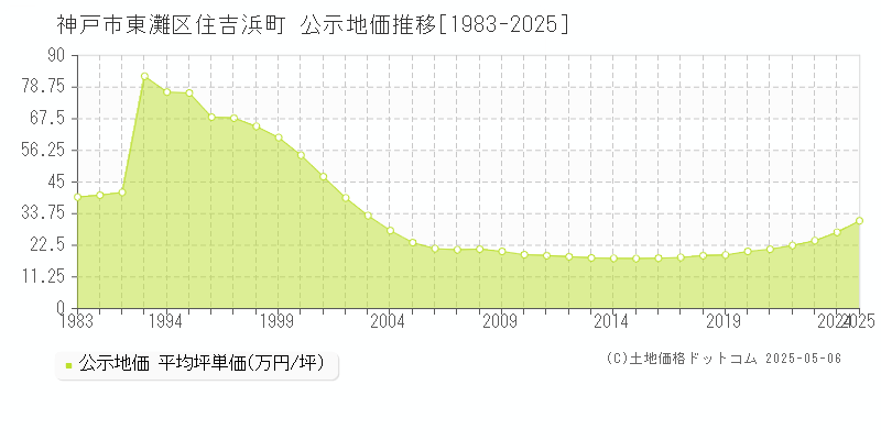 神戸市東灘区住吉浜町の地価公示推移グラフ 