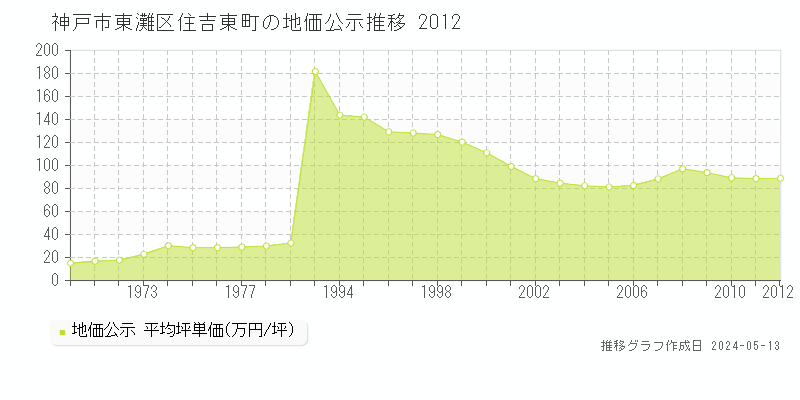 神戸市東灘区住吉東町の地価公示推移グラフ 