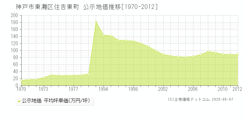 住吉東町(神戸市東灘区)の公示地価推移グラフ(坪単価)[1970-2012年]