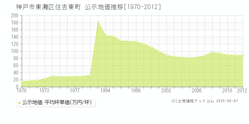 神戸市東灘区住吉東町の地価公示推移グラフ 