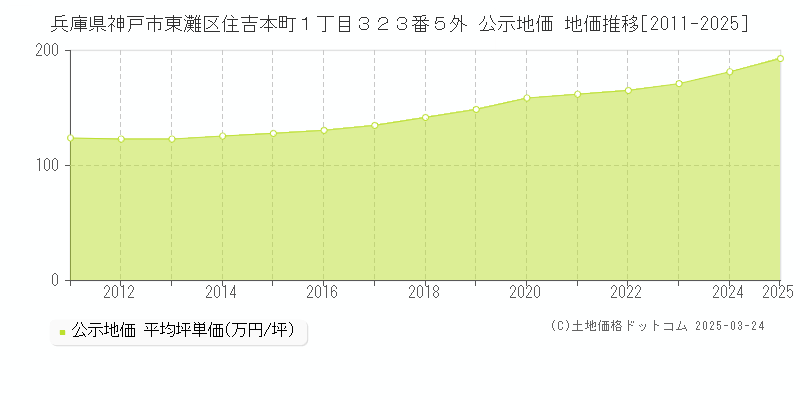 兵庫県神戸市東灘区住吉本町１丁目３２３番５外 公示地価 地価推移[2011-2025]